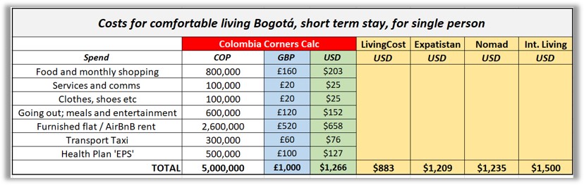 My estimate for costs for a short term stay - under 2 years - in Bogotá using furnished flat.