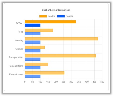 Numbeo.com graph showing costs by category for Bogotá.