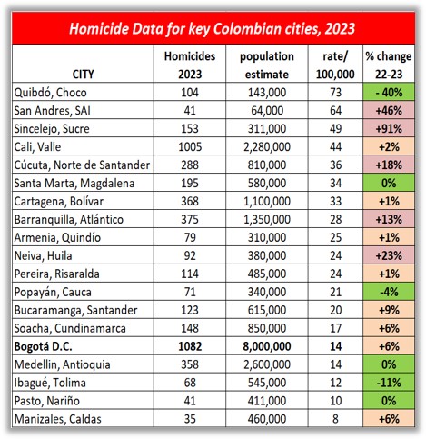 Estimated homicide rates for Colombian departments for 2023 with % increase on the previous year.