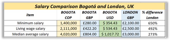  Minimum wage is 7x higher in London than Bogotá