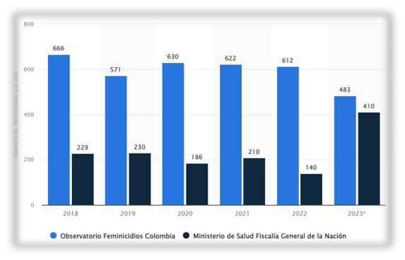 Femicide data from the last 5 years in Colombia.