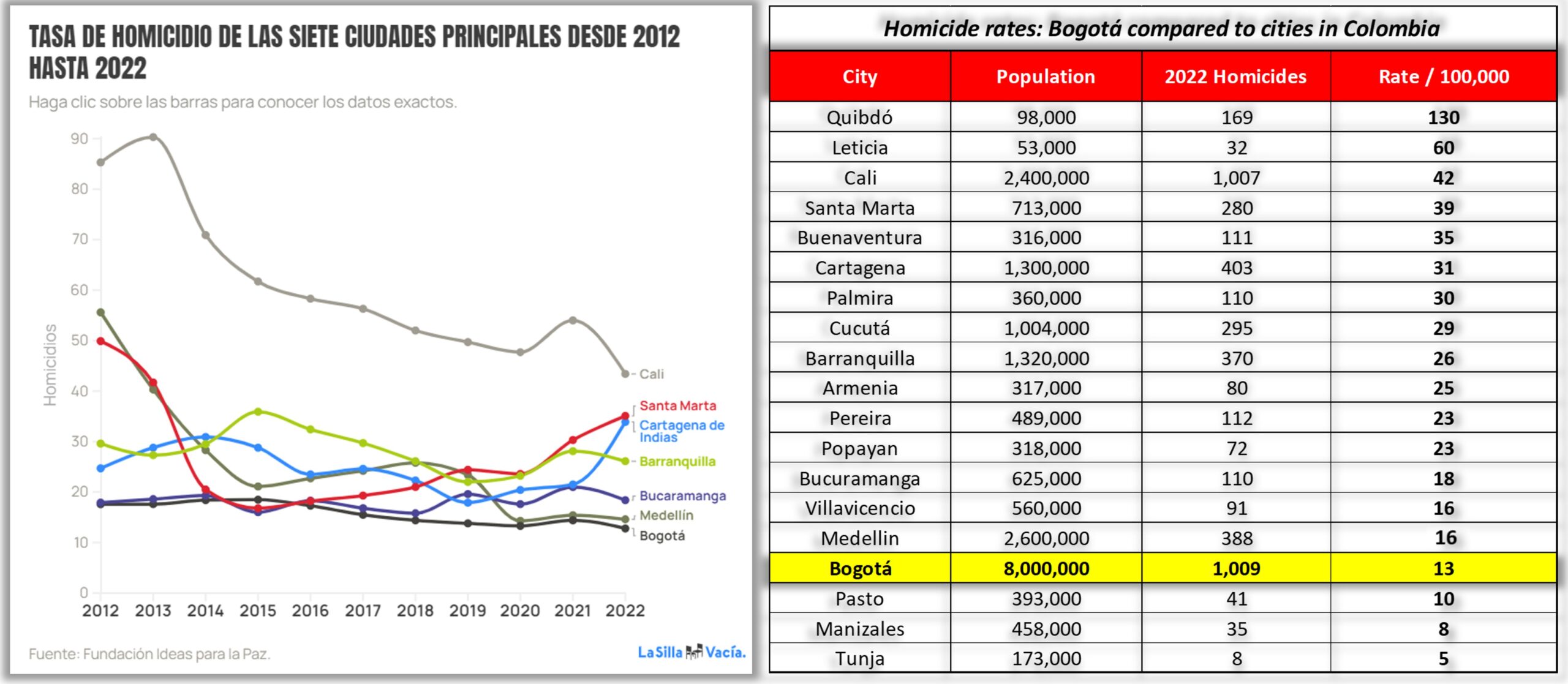 Trends in homicide rates in seven Colombian cities over 10 years, left, and homicides reported in main cities for 2022, right. Bogotá is safer than most urban areas. Note the recent rise in murders on the graph for Santa Marta and Cartagena. 