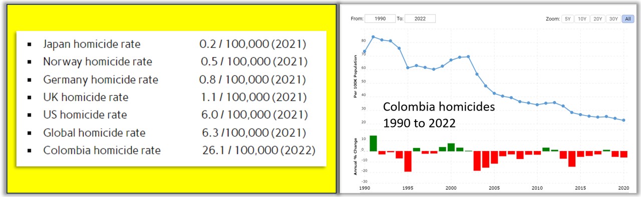 Colombia homicide rates compared to other countries and the global average, left. And graph, right,  showing reduction in homicides in Colombia over the last 32 years.