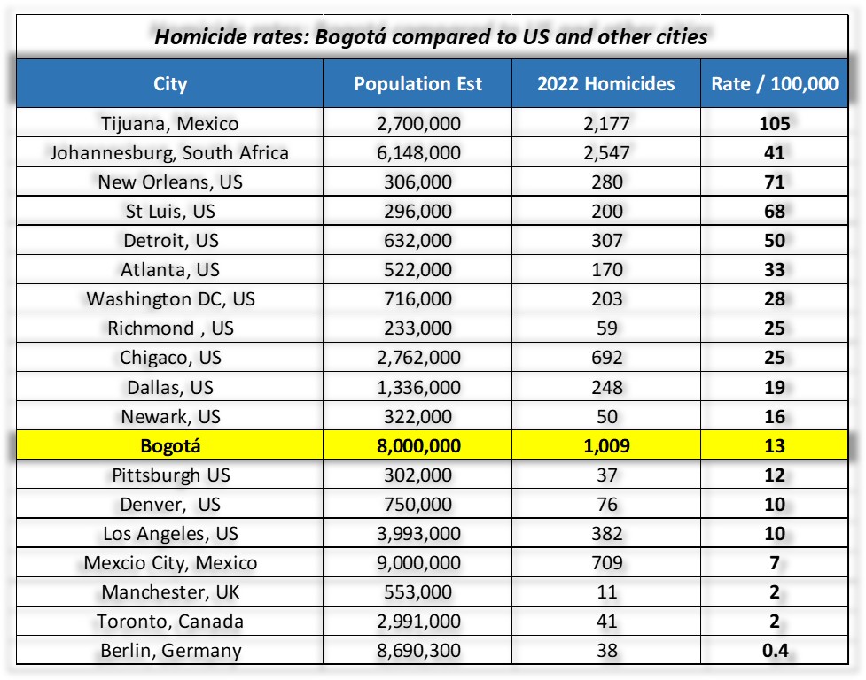 Bogotá has a lower murder rate than many US cities, but is  higher than European cities. 