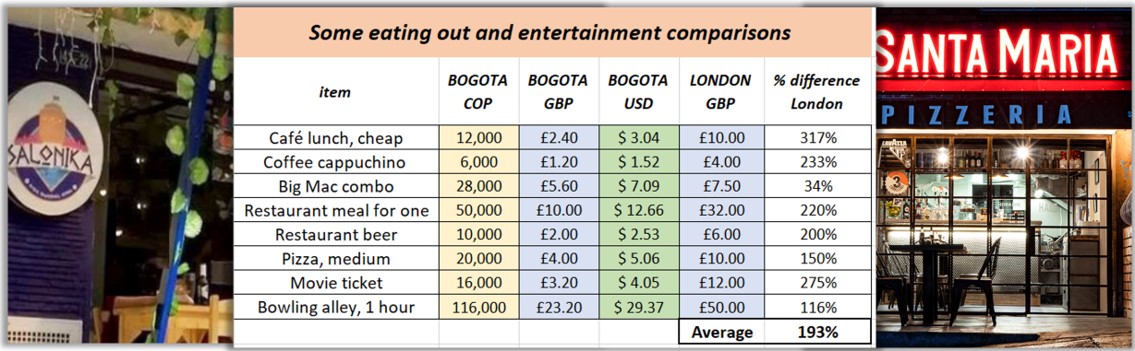 Cost comparison for some eating out and activities in Bogotá and London, March 2024.