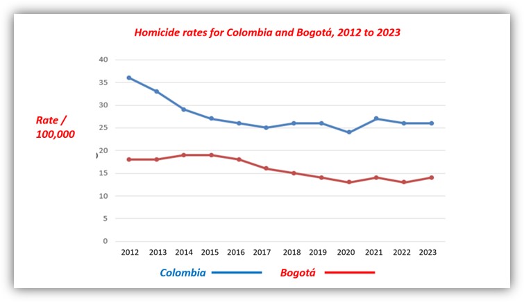 General downward trend of homicides on Colombia. 