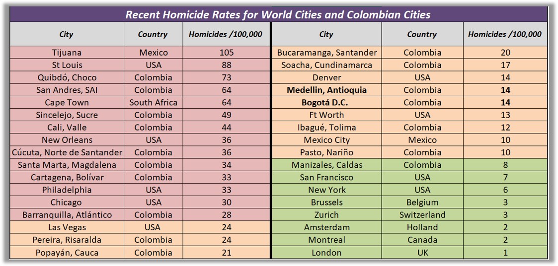Homicide rates for selected world cities and Colombian cities, mostly from 2023.